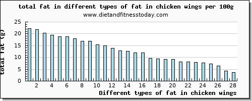 fat in chicken wings total fat per 100g